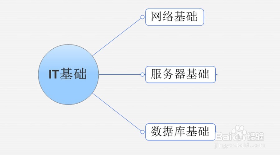 招聘IT项目管理成员时应该注意什么
