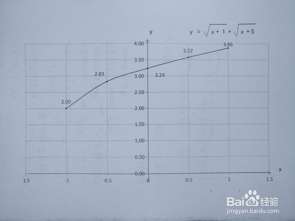 用导数解析函数y=√(1+x)+√(5+x)的图像