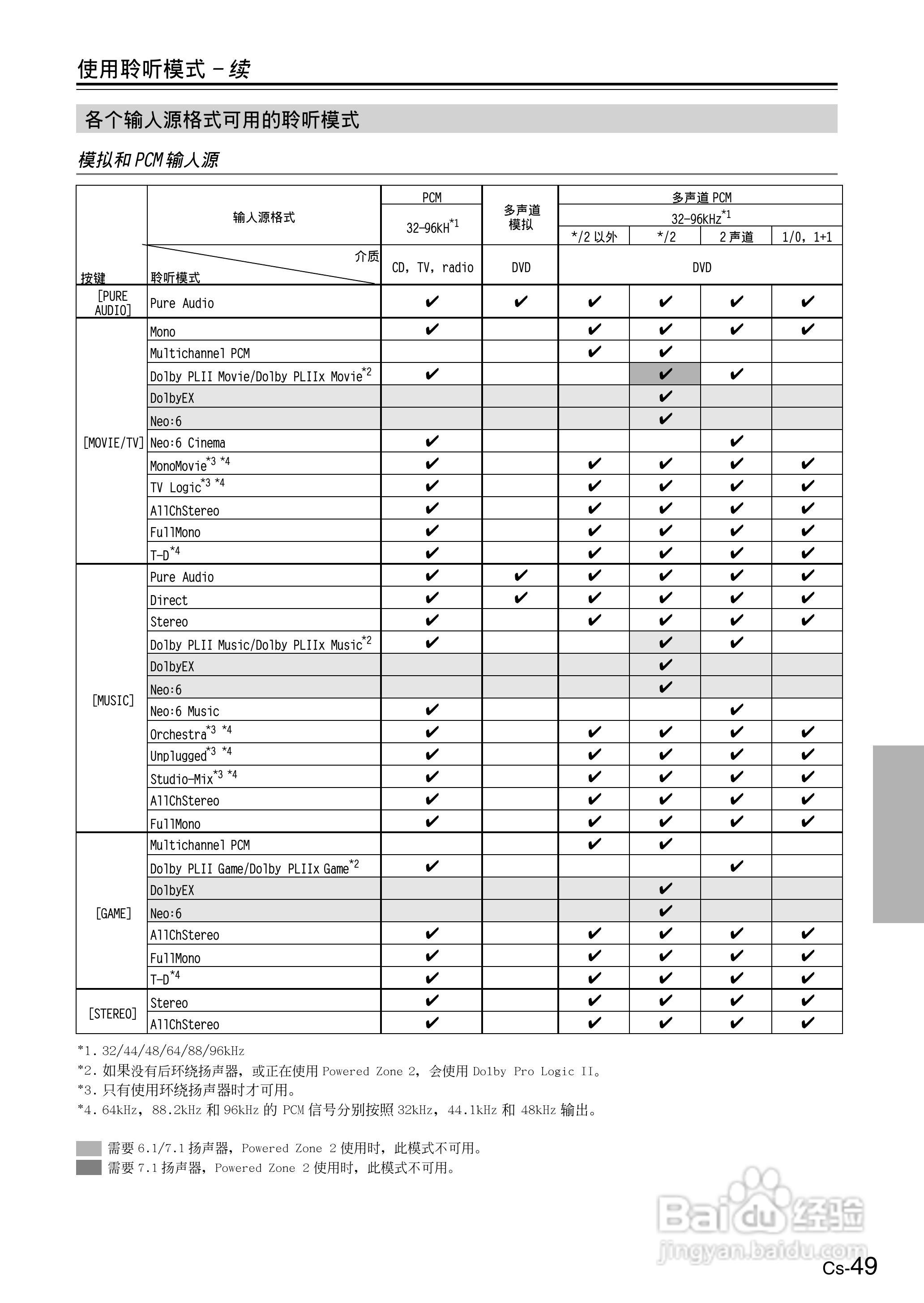 ONKYO TX-SR506AV接收机使用手册:[5]
