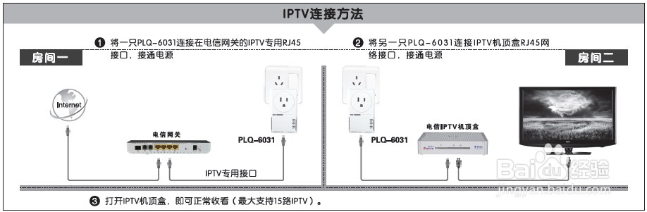 千兆电力猫PLQ-6031安装方法