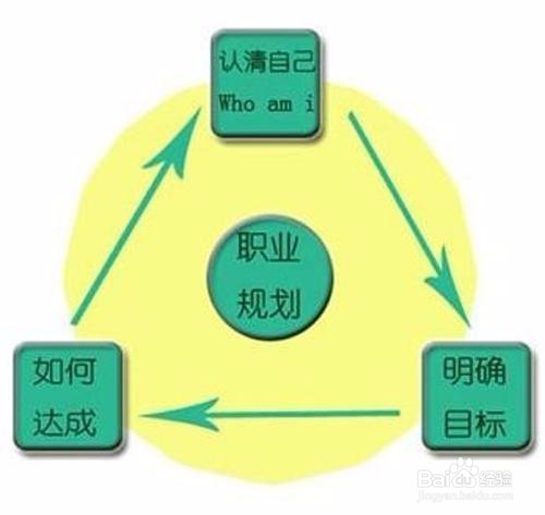 如何进行职业规划?