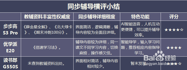 步步高、优学派、读书郎、快易典哪个品牌好