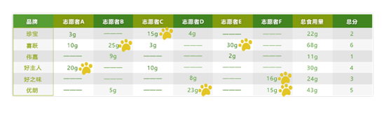 什么牌子猫粮好怎么花最少的钱,买最好的粮