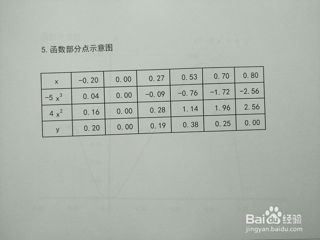 函数y=-5x^3+4x^2的导数凸凹性质