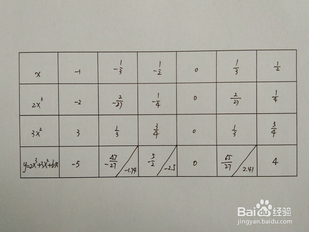 如何画出函数y=2x^3+3x^2+6x的图像