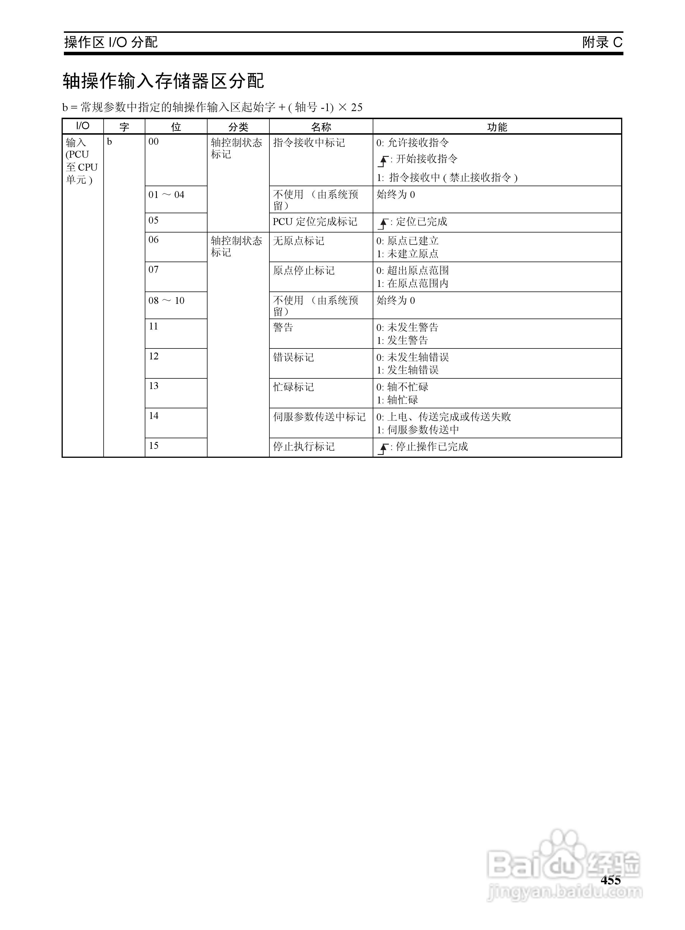 OMRON SYSMAC CJ1W-NCF71位置控制单元操作手册:[48]
