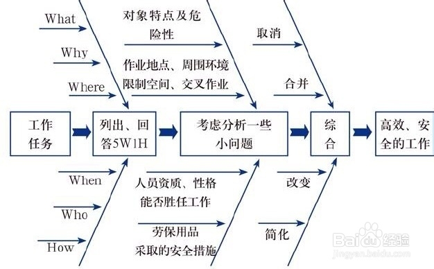 如何在工作中巧用5W1H方法