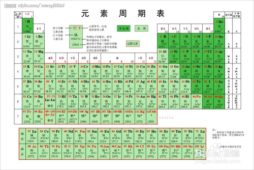 中学元素周期表的正确记法 百度经验