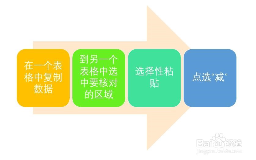 Excel怎样快速核对两列数据是否一致