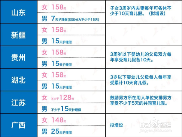 全国各地产假育儿假多少天