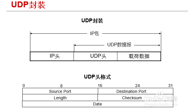 简析H3CNE课程第六讲TCP和UDP基本原理