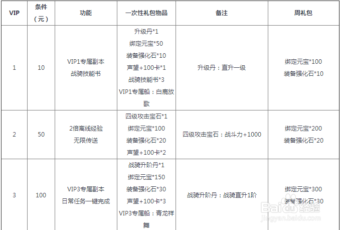 剑雨江湖VIP有哪些特权