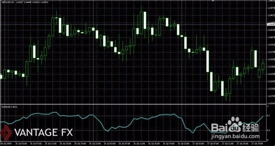 外汇DEM指标分析