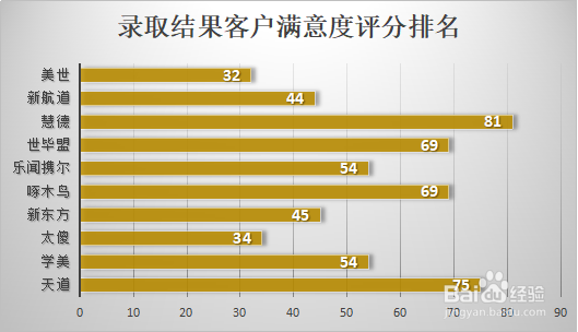 百度经验：2019年北京美国留学中介排名汇总