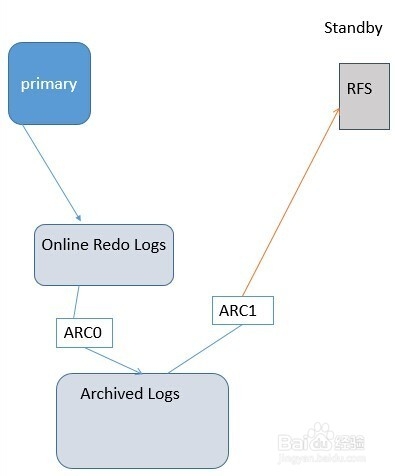 Oracle Data Guard Concepts