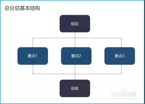 财务经理必须具备的表达逻辑-财务经理学院