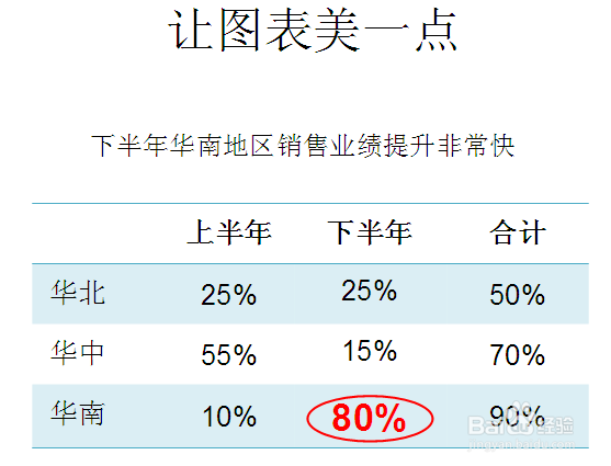 如何制作一篇让领导或者客户满意的PPT