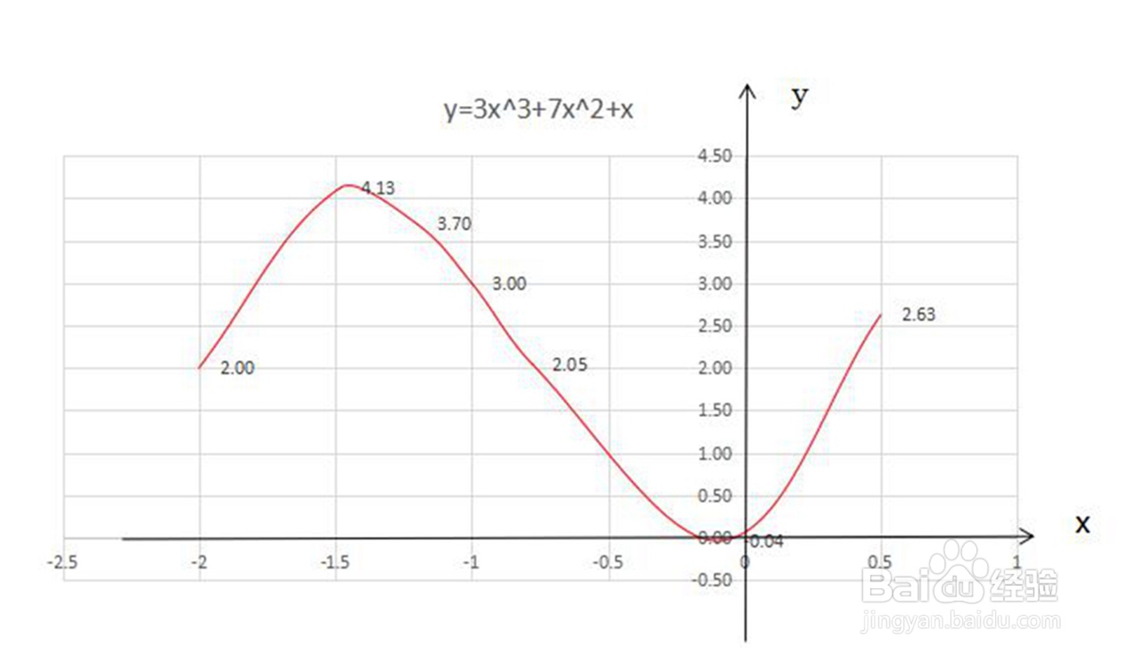 函数y=3x^3+7x^2+x的图像示意图