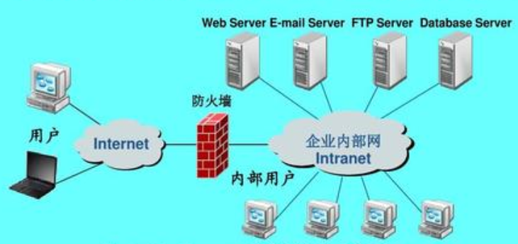 intranet的核心组成部分是什么