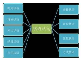 方式状语从句的定义