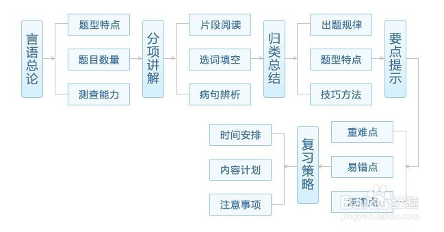 2016年公考行测做题技巧之数量关系