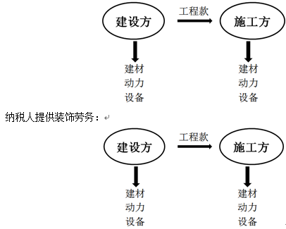 营改增后建筑业营业税税率是多少