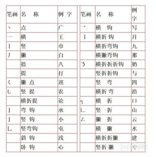 汉字书写时要笔画注意的事项
