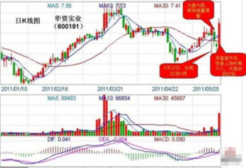 如何显示最高价在K线图上