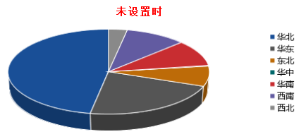 html5动态图表工具:FineReport 图表数据