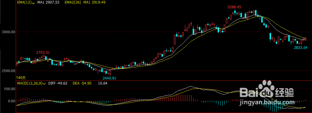 快速计算MACD指标中的DIF曲线