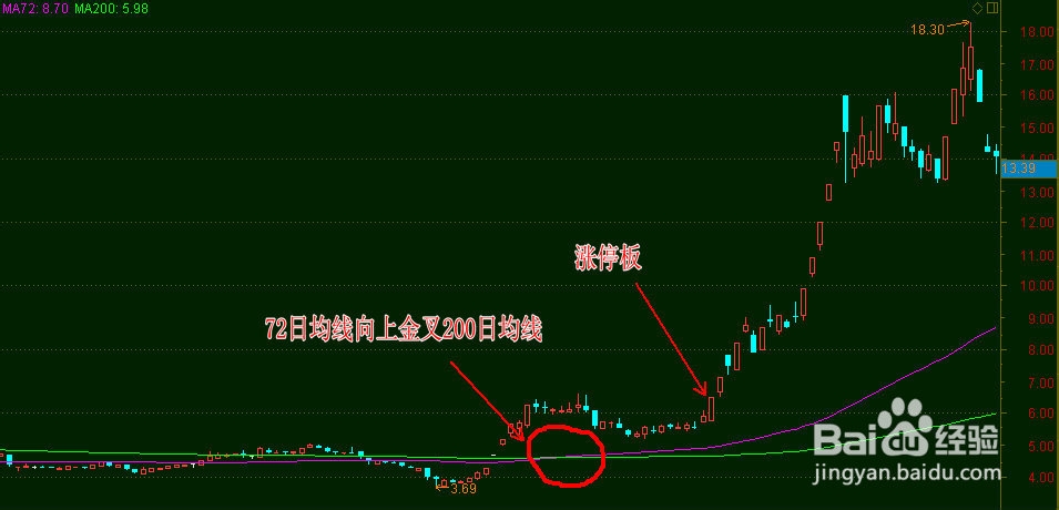 如何利用均线追涨停板捕捉黑马股