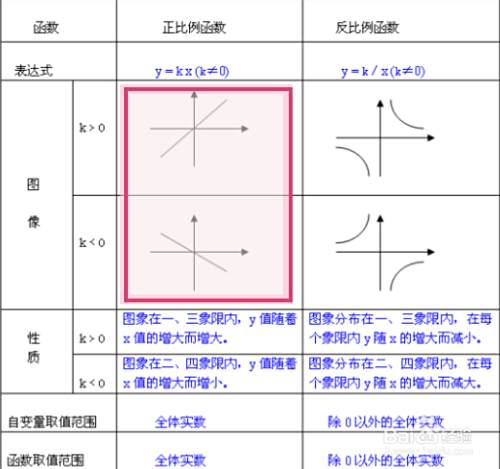 正比例和反比例怎么区分 百度经验