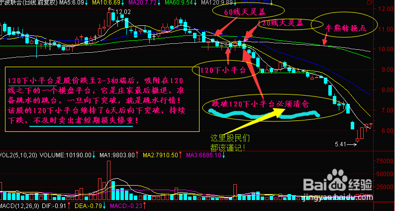 IFX图解股市形态“120下小平台”的分析操作方法