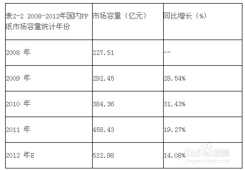 PP纸应用指南：[6]近年国内外PP纸市场分析