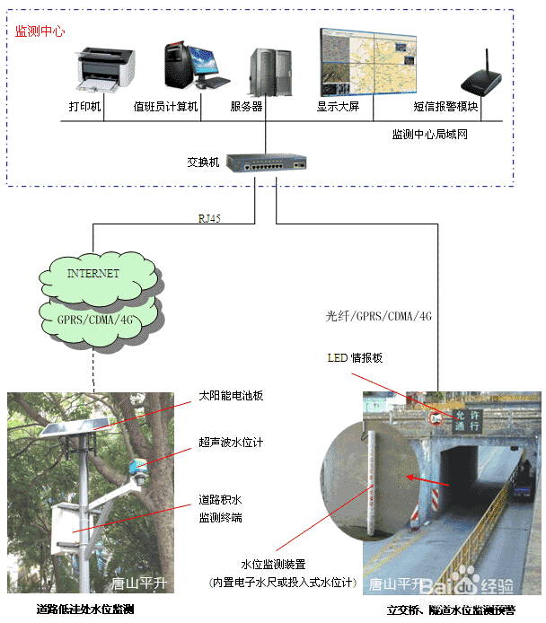 街道积水监测(道路积水监控)解决方案