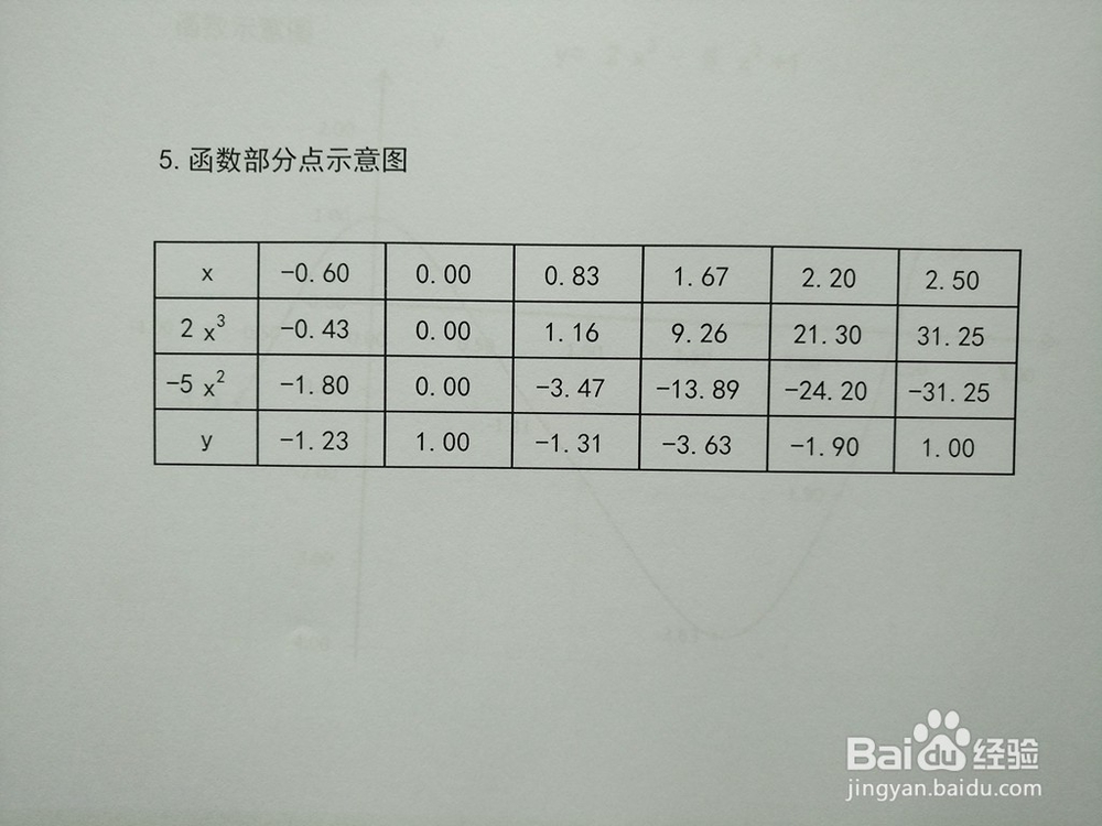 导数画函数y=2x^3-5x^2+1的图像