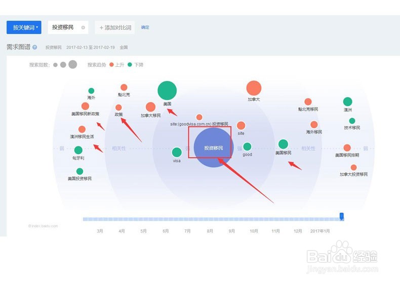 SEM营销之海外投资移民行业怎么写方案?