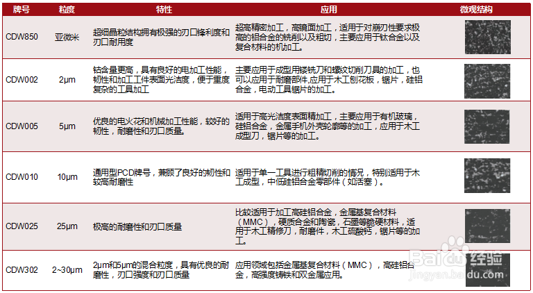 PCD刀片选型经验