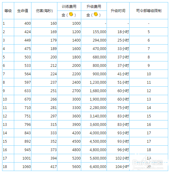 海岛奇兵攻略导弹最佳使用及登陆舰升级详解