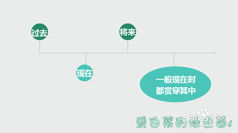 一般现在时在定义上怎么区别？