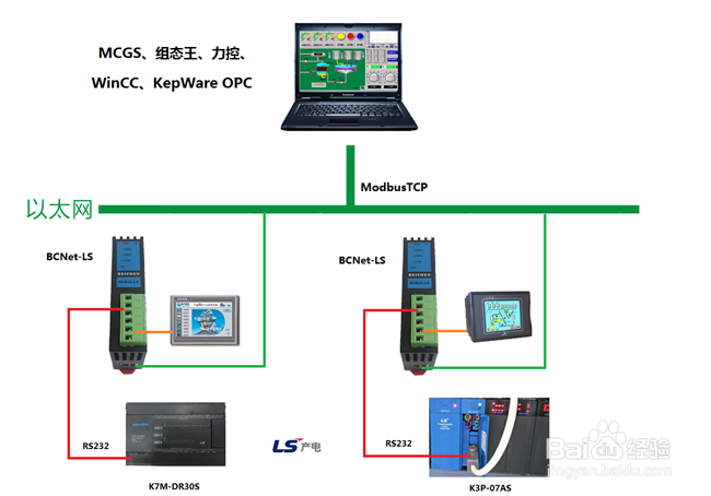 产电LS系列PLC以太网升级方案
