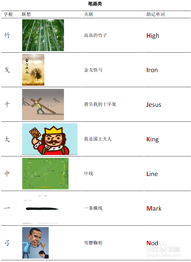 半小时记住仓颉字根