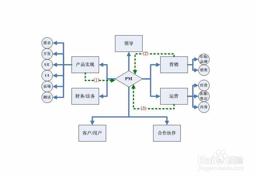 如何自学产品经理技能