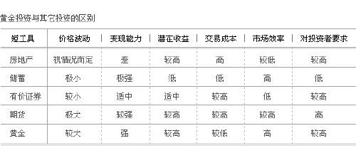 黄金投资与其他投资的区别