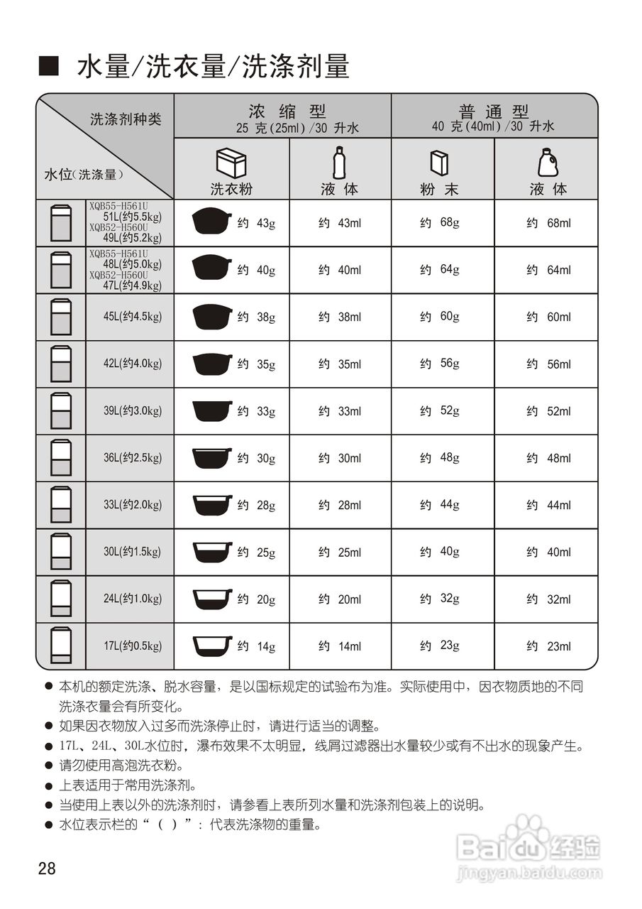 松下XQB55-H560U洗衣机使用说明书:[3]