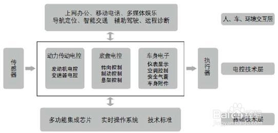 我国汽车电子行业发展现状及前景预测分析