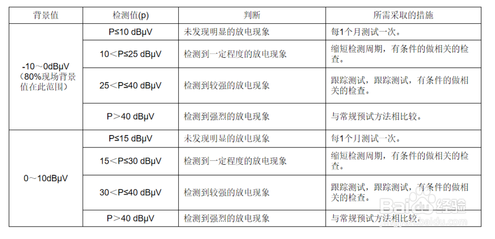 如何使用SDT超声波检测仪电气局放检测（2）