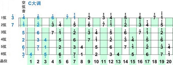 练习吉他音阶的最快捷技巧