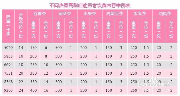 高脂血症的主要依据是 什么？