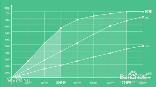 充电五分钟能做什么？